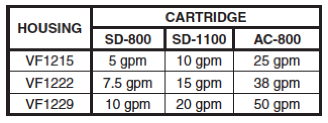 velcon flow rates